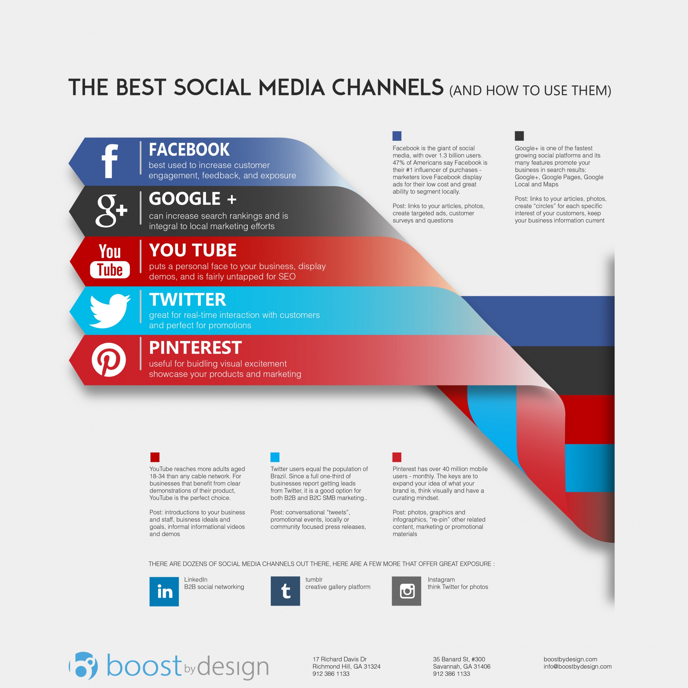 The roles of different social media channels